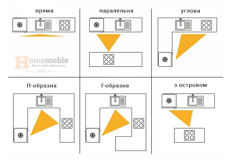 Кухня, яка не дратує: робочий трикутник.